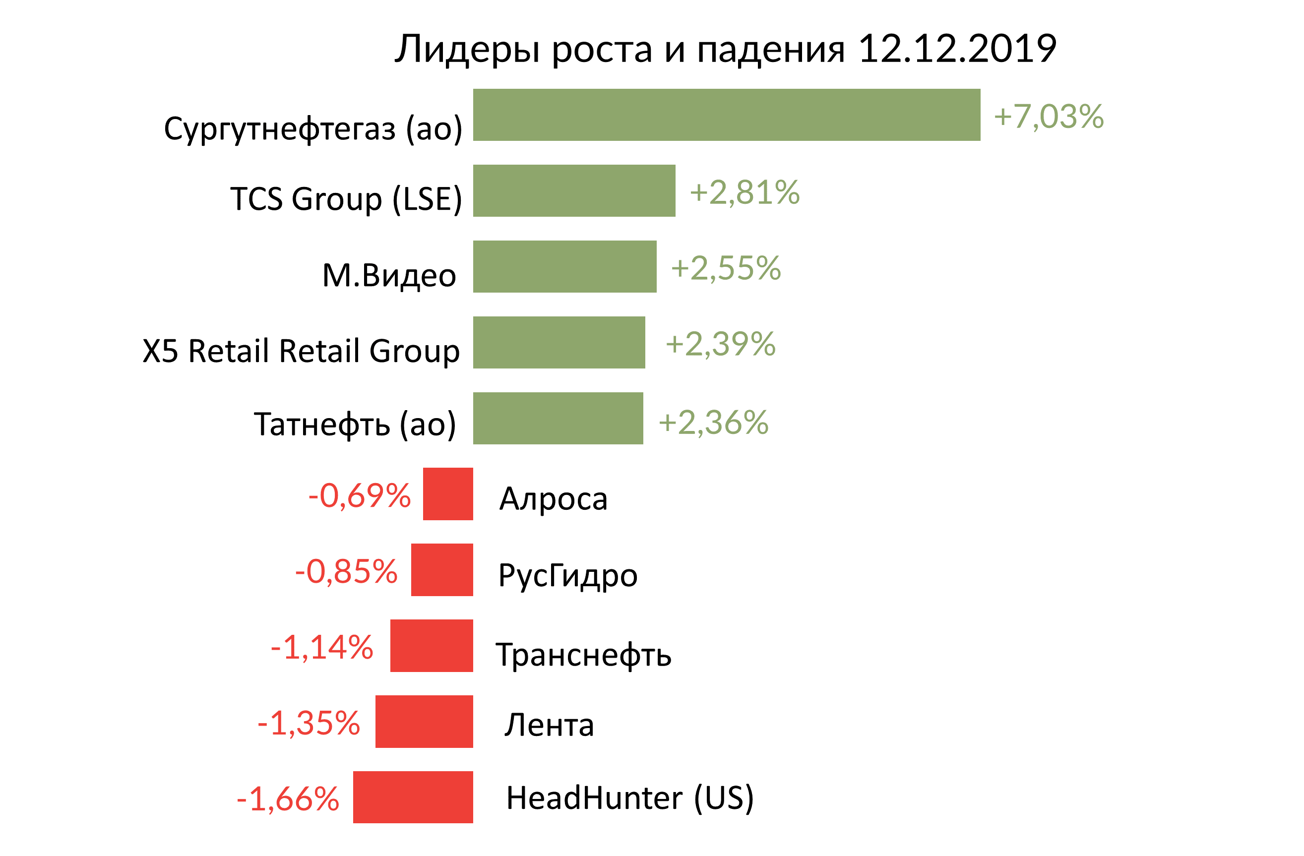 Лидеры роста и падения российского рынка на 12 декабря